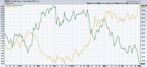 DXY vs. Gold