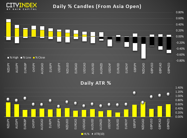 Daily % Candles