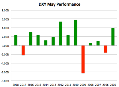 USD's May Performance