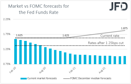 Fed funds futures market vs FOMC rate expectations