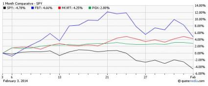 SPY Monthly Comparative