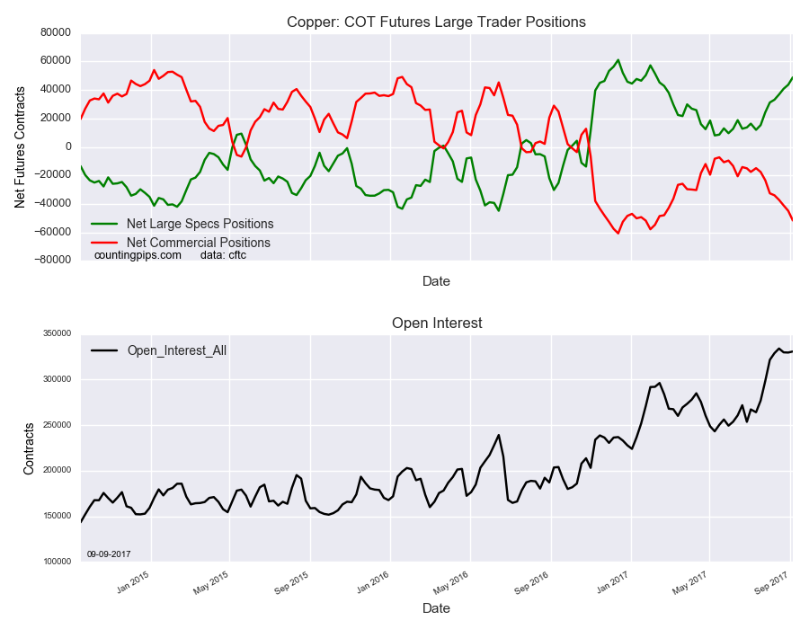 Copper COT Futures Large Trader Positions