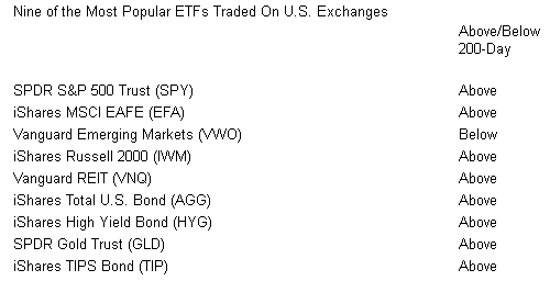 Popular ETFs Traded On U.S. Exchanges