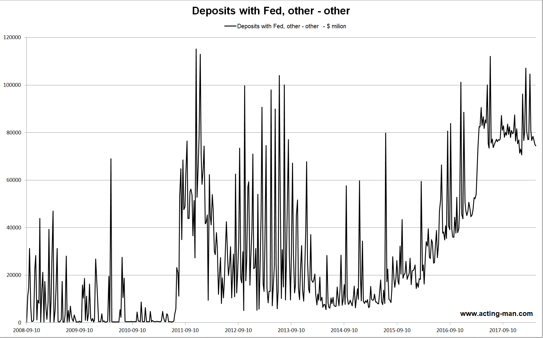 Deposits With Fed Other