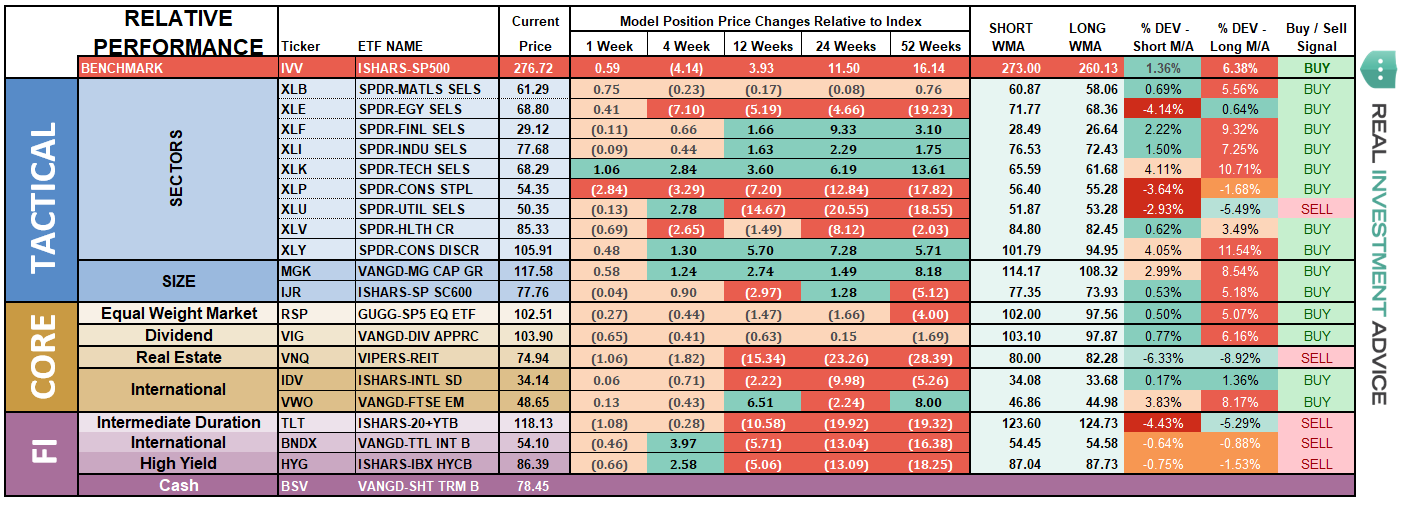 ETF Model Relative Performance Analysis