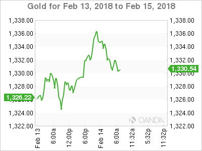 Gold Chart for Feb 13-15, 2018