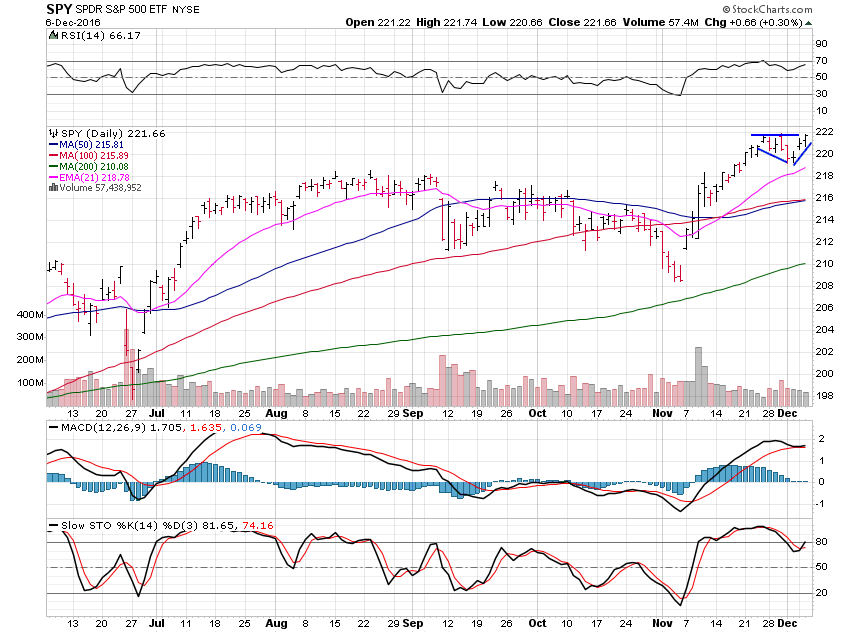 SPY Daily Chart