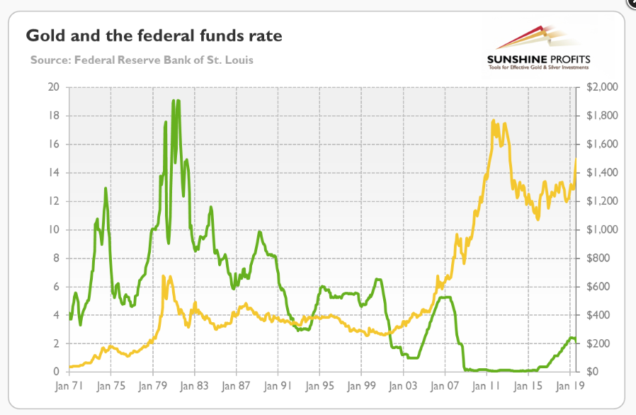 Gold Vs. Federal Funds Rate (green)