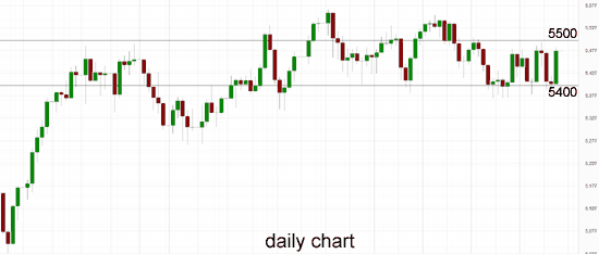 Australia 200 Daily Chart