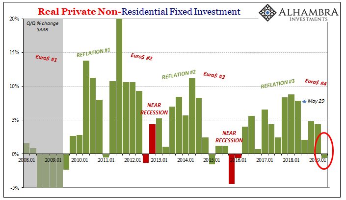 Real Private Non-Residential Fixed Investment