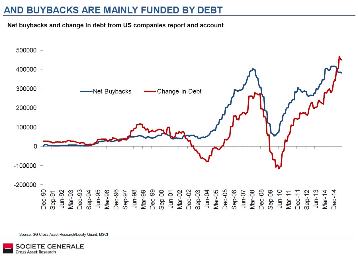 Buy Backs and Debt Chart