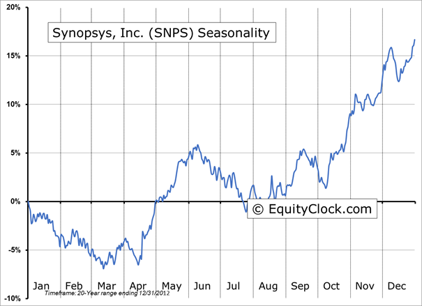 Synopsys Inc Chart