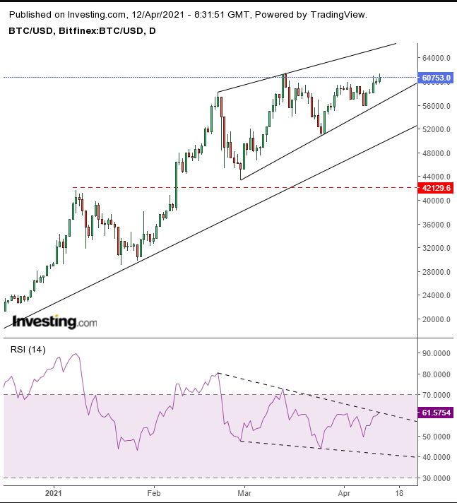 Bitcoin Daily