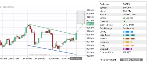 EURJPY 36 Candles