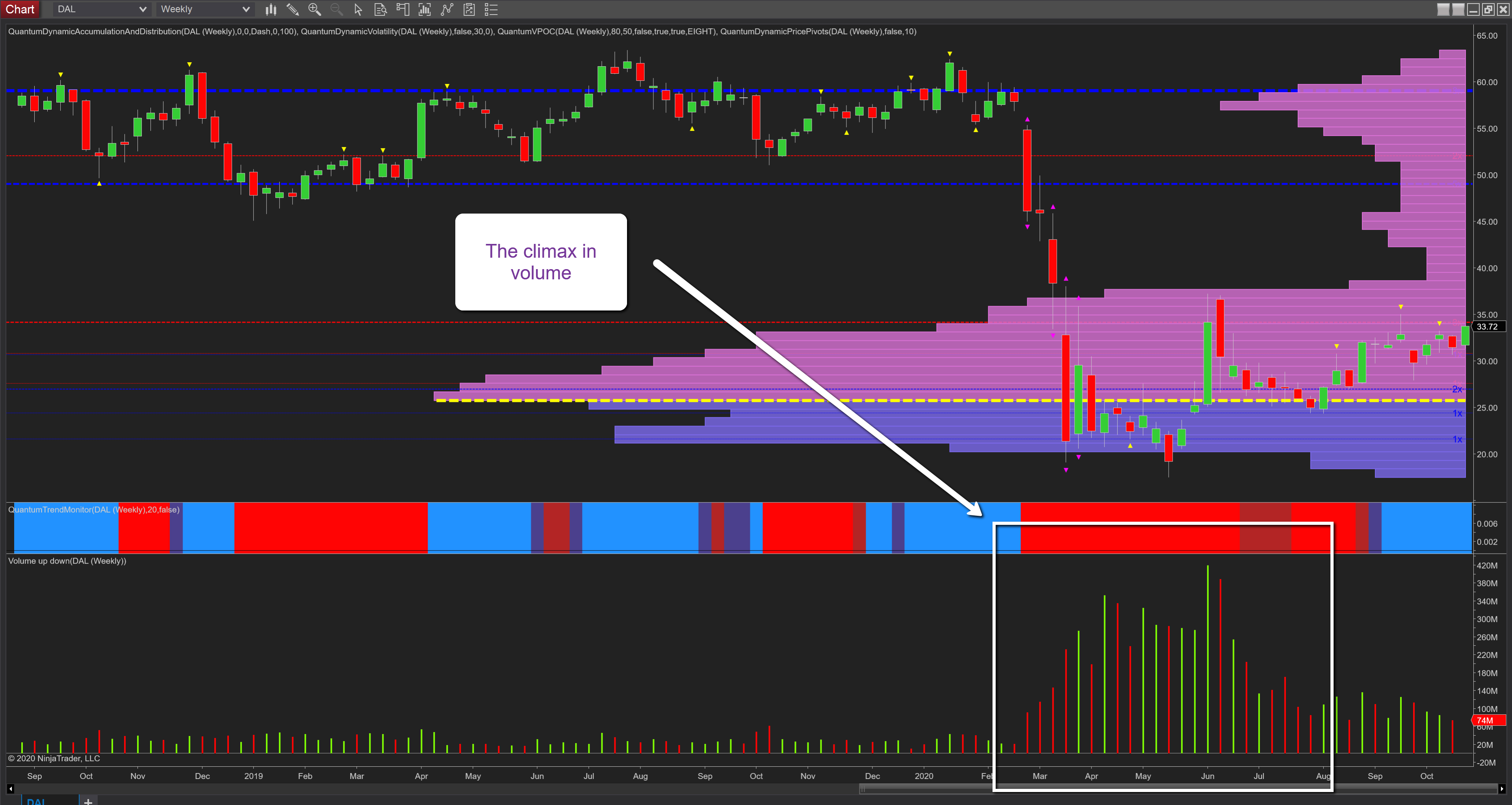 Delta Weekly Chart