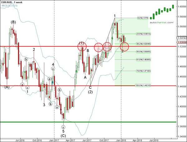 EUR/AUD 1 Week Chart