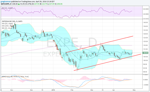 Expedia Daily Chart