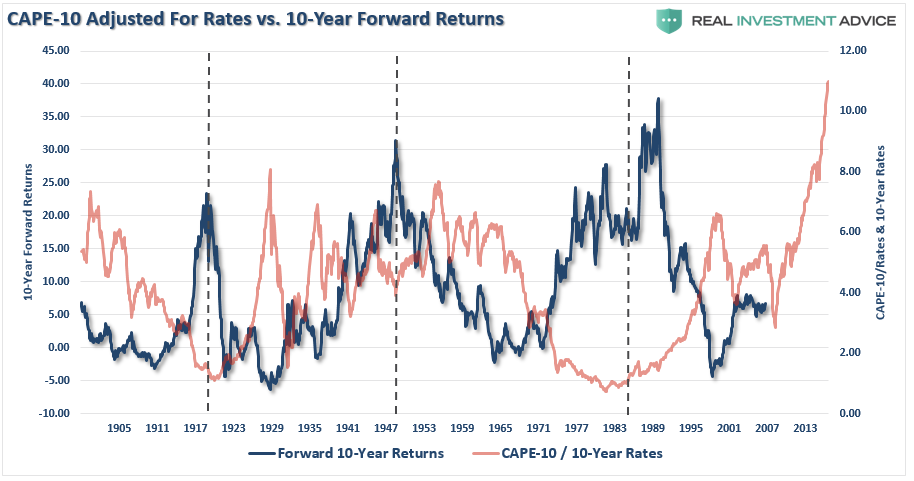 CAPE-10 Adjusted For Rates Vs 10-Year Forward Returns