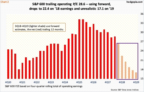 Operating P/E for S&P 600