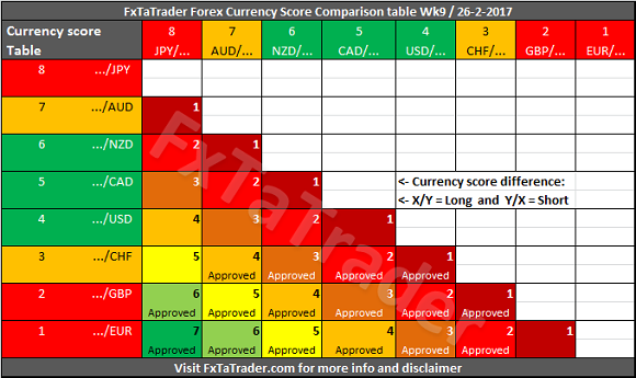 FxTaTrader Forex Currency Score Comparison Table Week 9