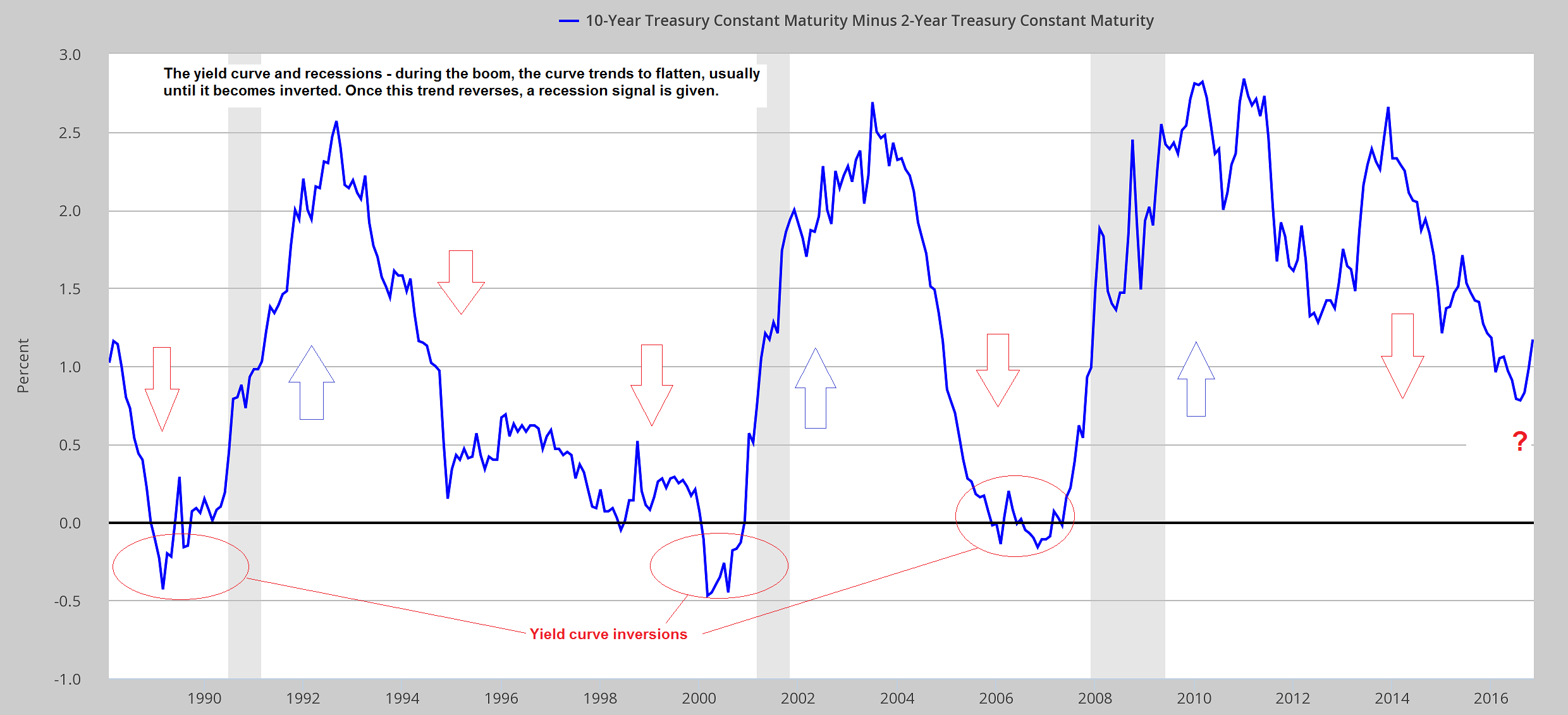 6 Yield Curve Recession Signal