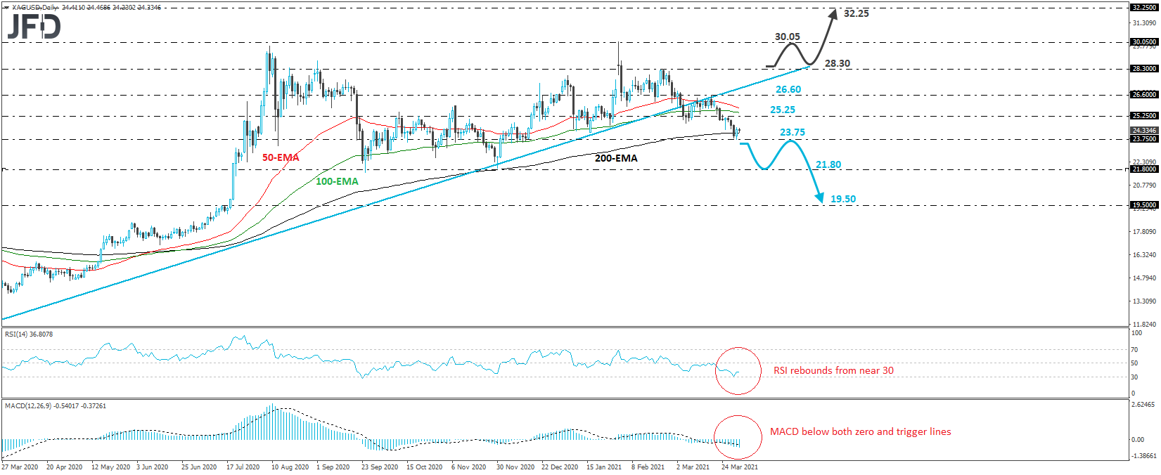 Silver XAG/USD daily chart technical analysis