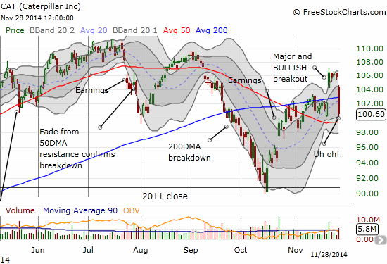 Caterpillar reverses and invalidates the bullish breakout. Only the 50DMA sits between here and a bearish breakdown.