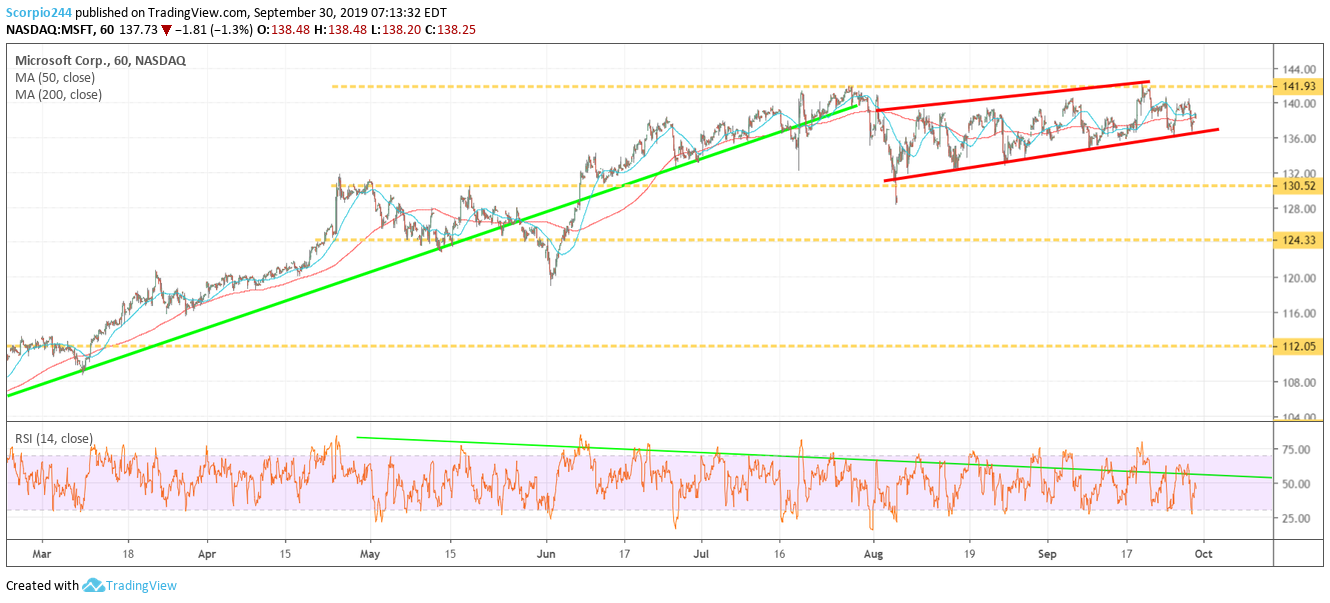 MSFT Chart