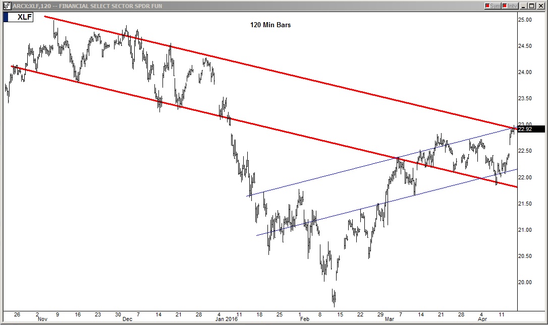 Financial Select Sector SPDR