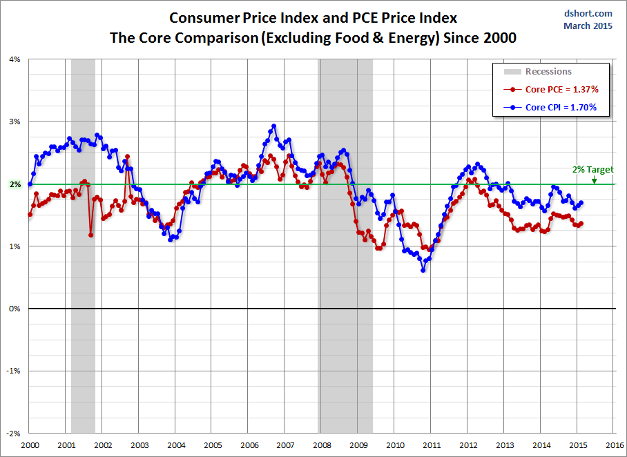 CPI and CPE Price Index: Since 2000