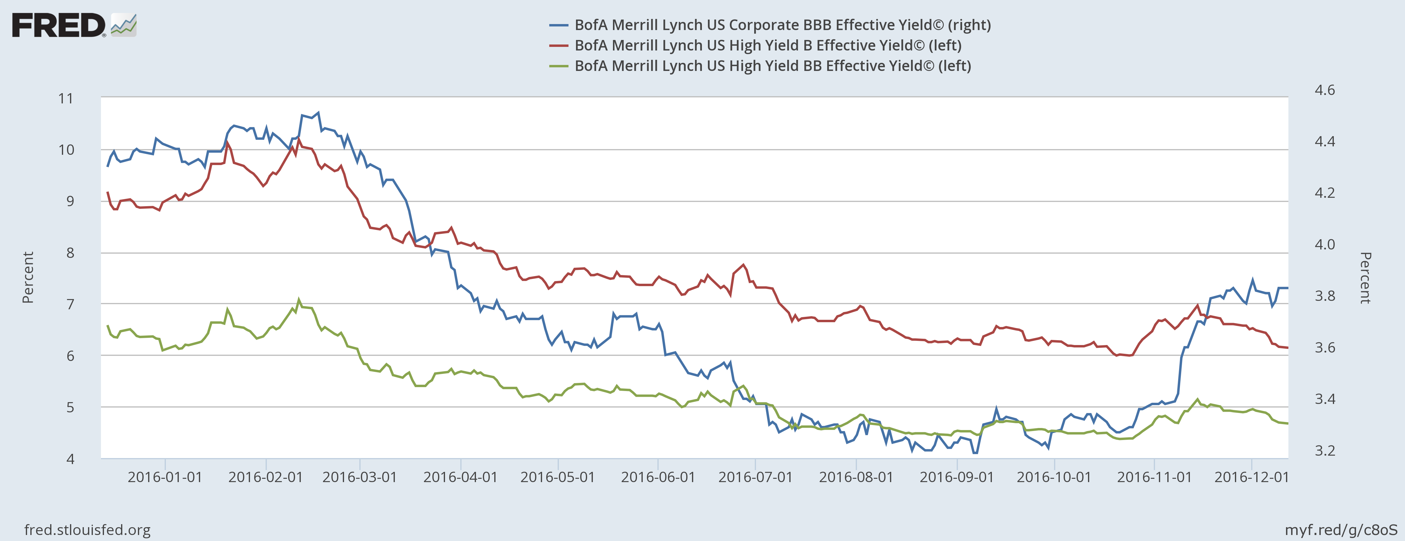 US Corporate Yields 2016