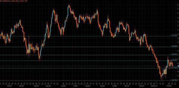 GBP/USD Chart