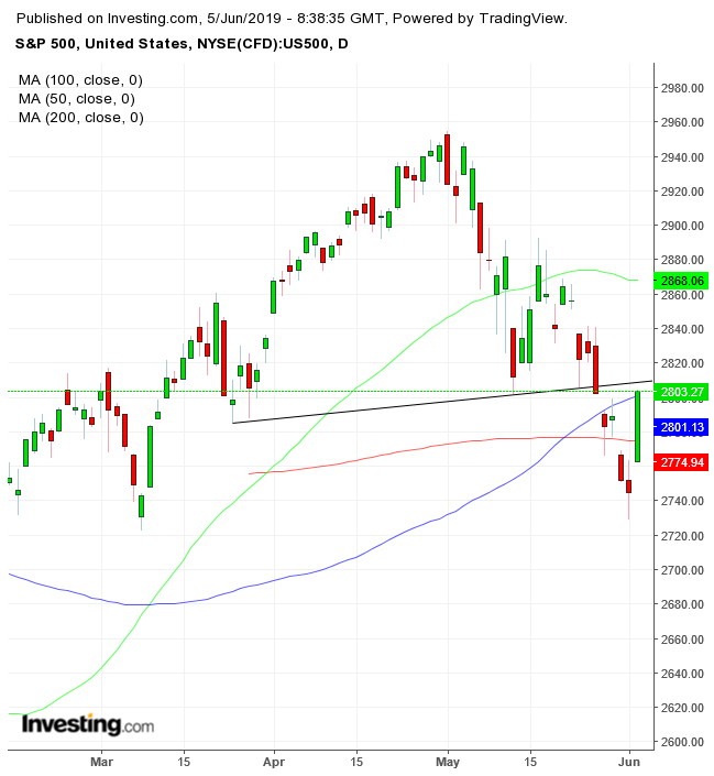 S&P 500 Daily Chart