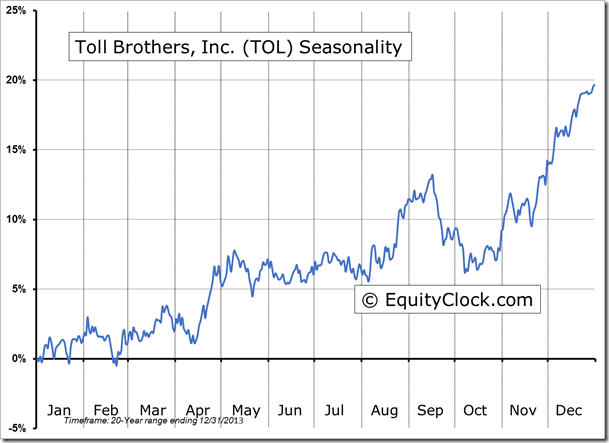 TOL Seasonality Chart