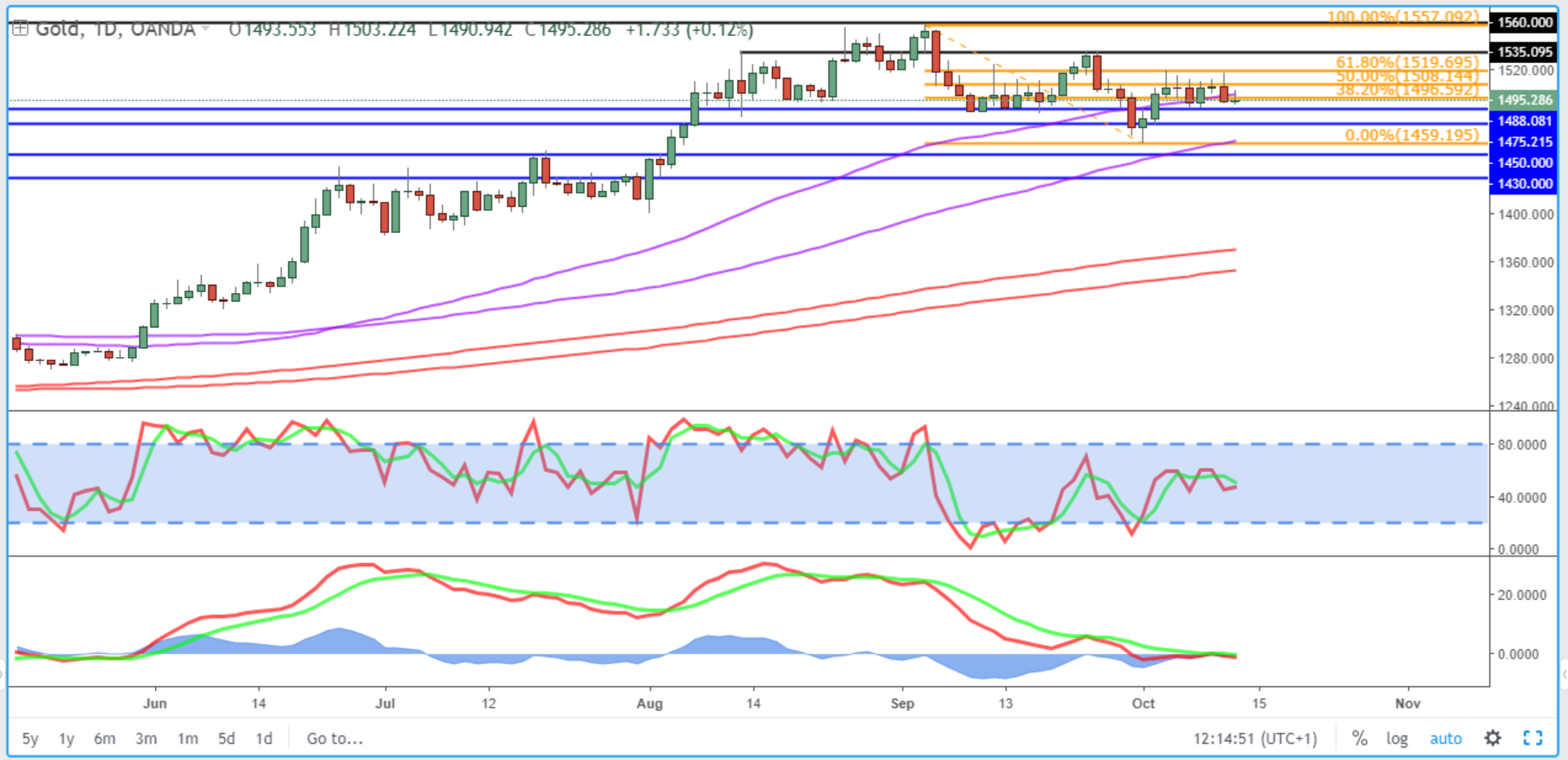 Gold Daily Chart