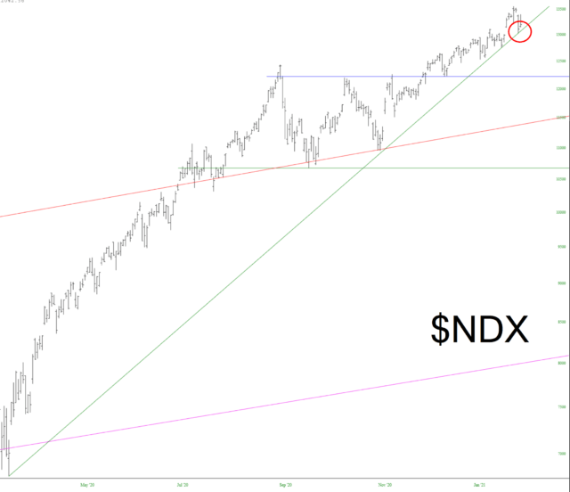 NDX Chart