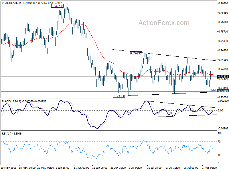 AUD/USD 4 Hour Chart