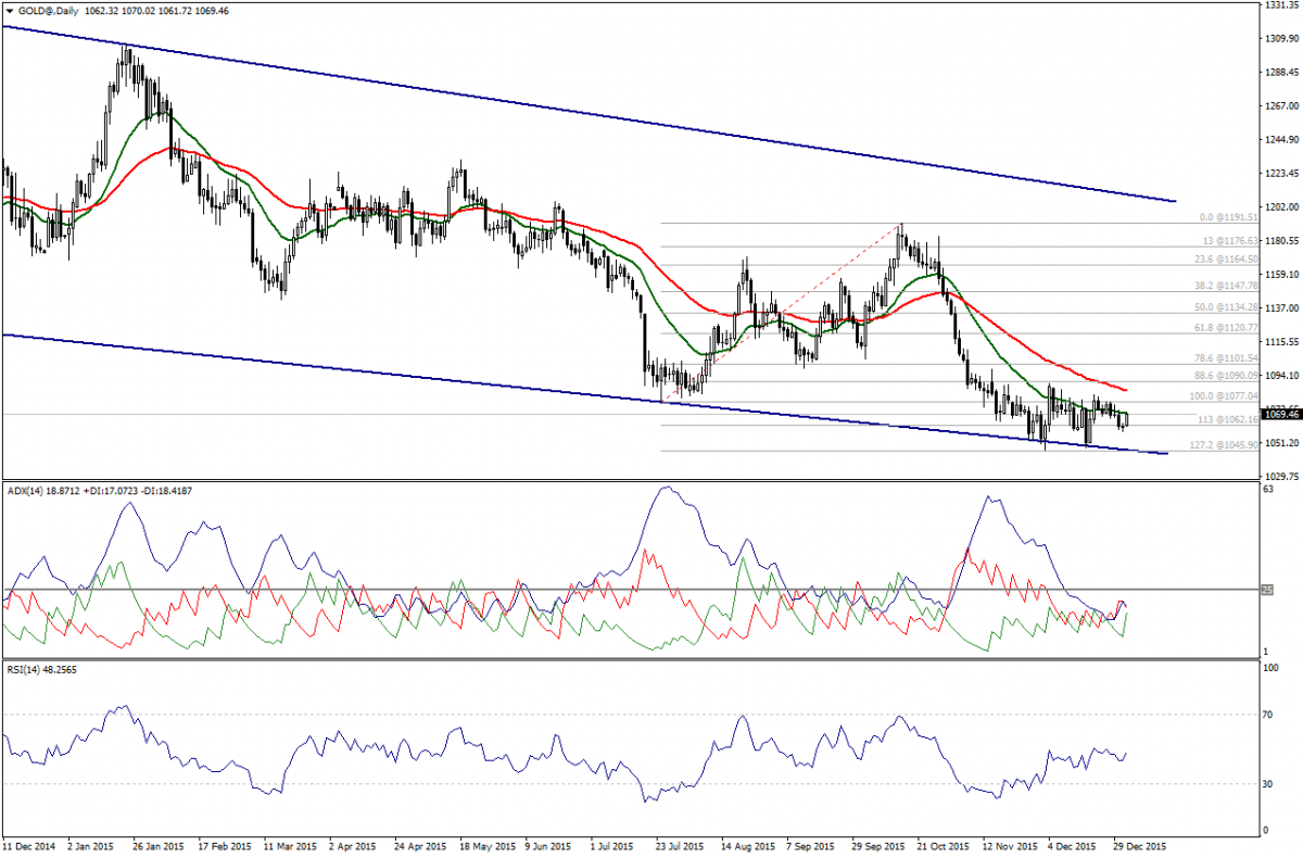 Gold Chart