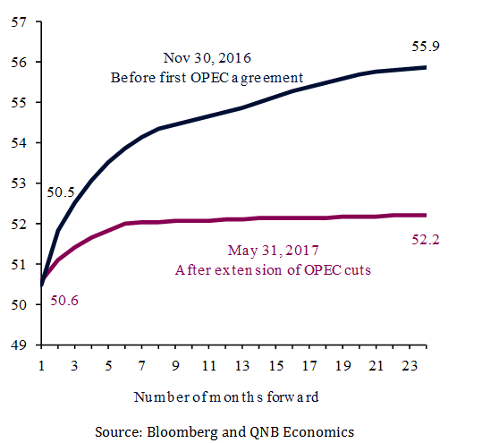 Brent Oil Futures Curves