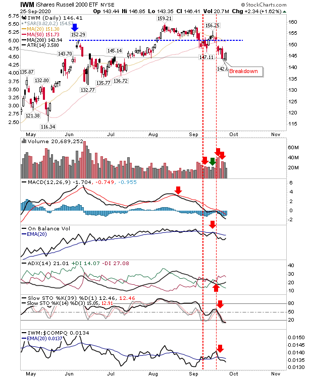 IWM Daily Chart