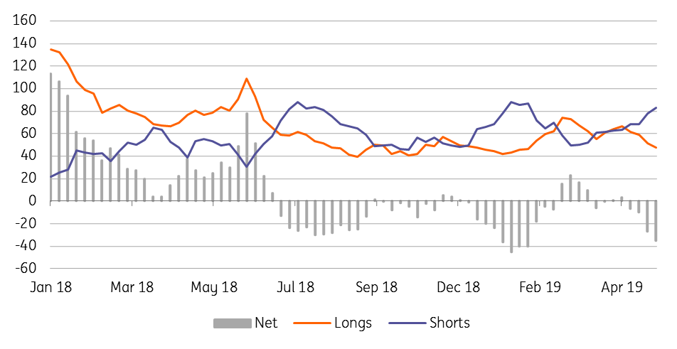 COMEX Copper Managed Money Position