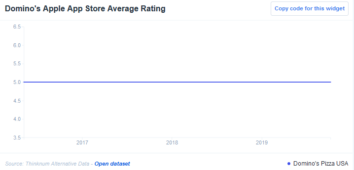 Domino's Apple Store Average Rating