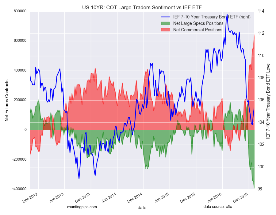 US 10YR - COT Large