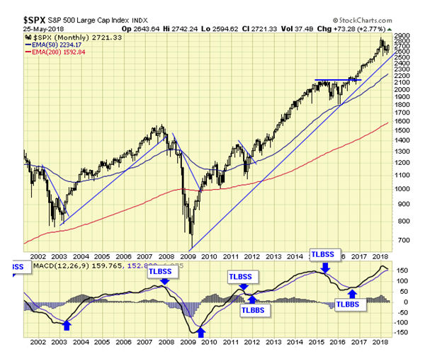 SPX Monthly Chart