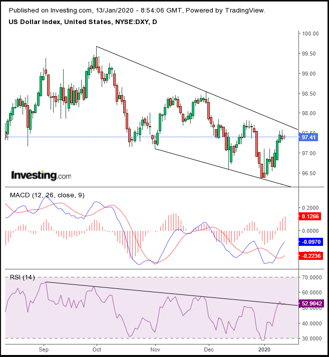 DXY Daily Chart