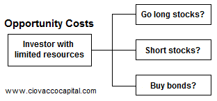 Opportunity Costs Investing