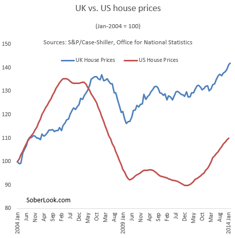 UK vs US Home Prices