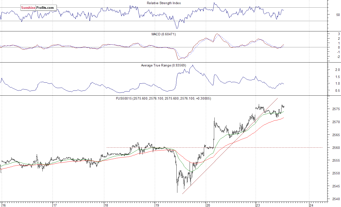 FUS50015 Chart