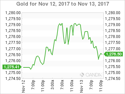Gold Chart: November 12-13