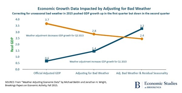 GDP Impact by Adjusting for Bad Weather